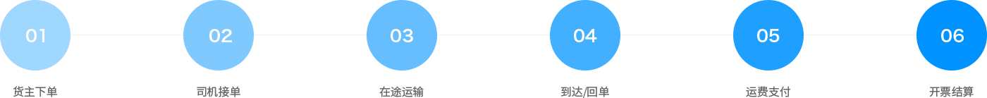 通過(guò)智能網(wǎng)絡(luò)承（貨）運(yùn)，形成立體式的線上物流服務(wù)網(wǎng)，提供運(yùn)力派單、可視化運(yùn)輸管理、支付結(jié)算等全鏈路物流服務(wù)，鏈接供應(yīng)鏈業(yè)務(wù)、車后增值、金融保險(xiǎn)等產(chǎn)品，服務(wù)于貨主企業(yè)，實(shí)現(xiàn)企業(yè)物流業(yè)務(wù)在線化、數(shù)字化、標(biāo)準(zhǔn)化、智能化。